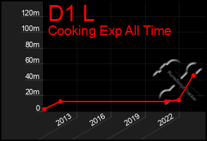 Total Graph of D1 L