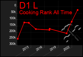 Total Graph of D1 L