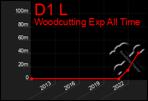 Total Graph of D1 L