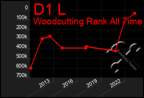 Total Graph of D1 L