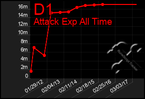 Total Graph of D1