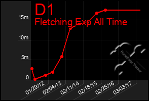 Total Graph of D1