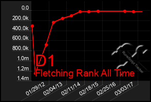 Total Graph of D1