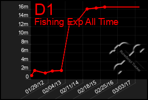 Total Graph of D1