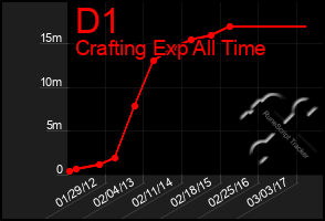 Total Graph of D1