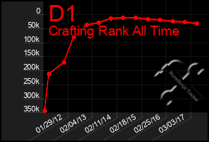 Total Graph of D1