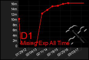 Total Graph of D1