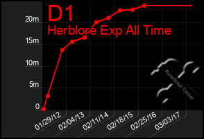 Total Graph of D1