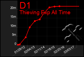 Total Graph of D1