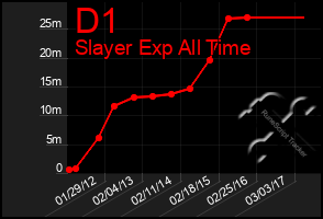 Total Graph of D1