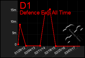 Total Graph of D1