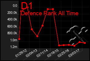 Total Graph of D1