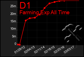 Total Graph of D1