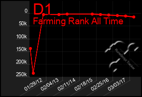 Total Graph of D1