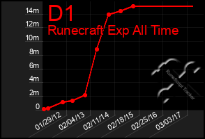 Total Graph of D1