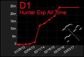 Total Graph of D1