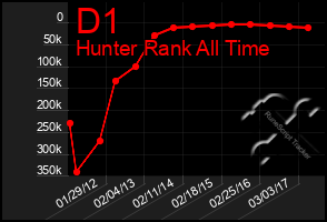 Total Graph of D1