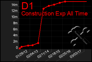 Total Graph of D1