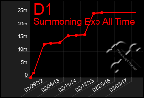 Total Graph of D1