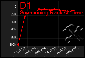 Total Graph of D1