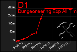 Total Graph of D1