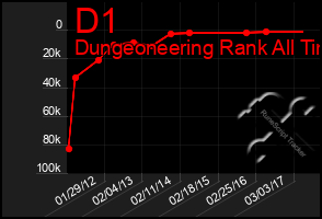 Total Graph of D1