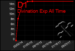 Total Graph of D1