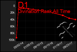 Total Graph of D1