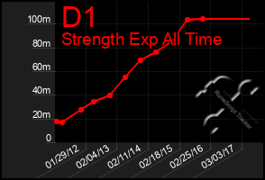 Total Graph of D1