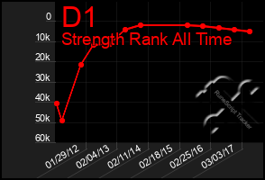 Total Graph of D1