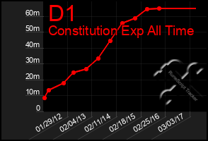 Total Graph of D1