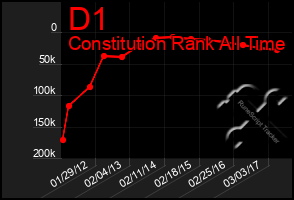 Total Graph of D1