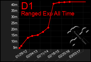 Total Graph of D1