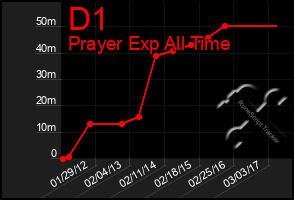 Total Graph of D1