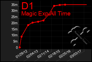 Total Graph of D1