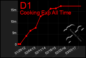 Total Graph of D1