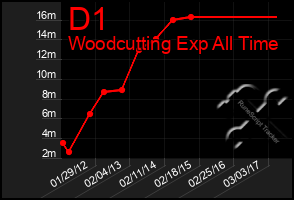 Total Graph of D1