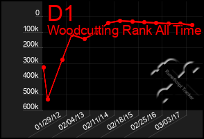 Total Graph of D1