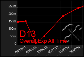 Total Graph of D13