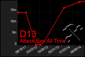 Total Graph of D13