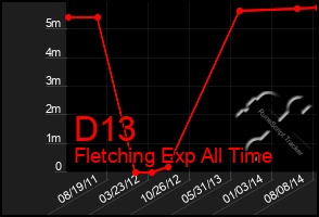 Total Graph of D13