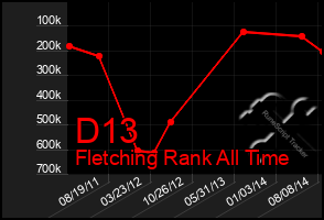 Total Graph of D13