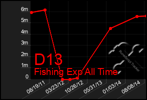 Total Graph of D13