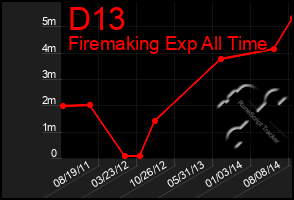 Total Graph of D13