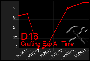 Total Graph of D13