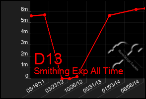 Total Graph of D13