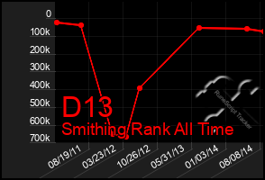 Total Graph of D13