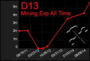 Total Graph of D13