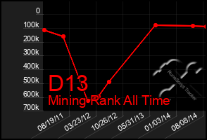 Total Graph of D13