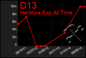 Total Graph of D13